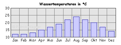 Wassertemperatur in Barcelona im September